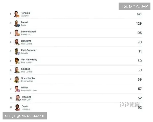 哈兰德十轮打入十三球 成英超历史射手榜第三十五位